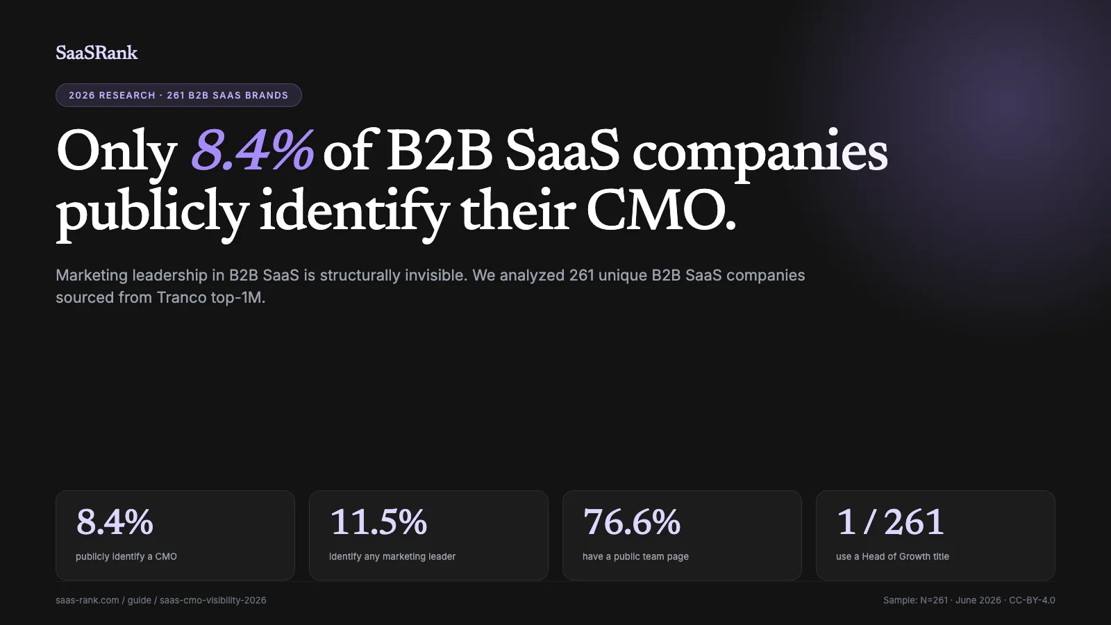 Only 8.4% of B2B SaaS Companies Publicly Identify Their CMO: A 2026 Analysis of 261 SaaS Brands